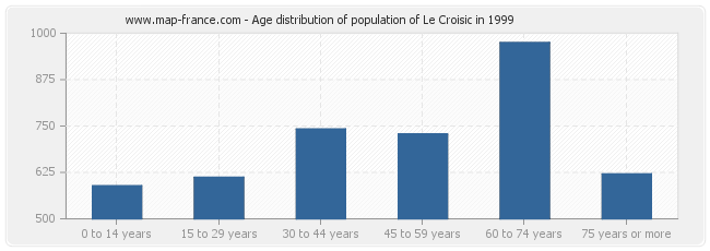 Age distribution of population of Le Croisic in 1999